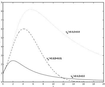 Fig. 1. Solution of Eq. (21) for normalized potential with and with- with-out dissipation is plotted for different velocity shear parameters for k = 2.0