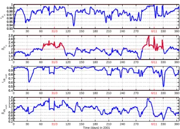 Fig. 1. From top to bottom: D st time series and its wavelet power spectrum (upper panels); V B South time series and its wavelet power spectrum (lower panels)