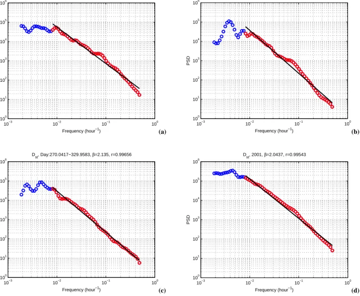 Fig. 5. The power spectral density functions of the D st index for days 150–240 (a), 60–120 (b), 270–330 (c) and for all days in year 2001 (d)