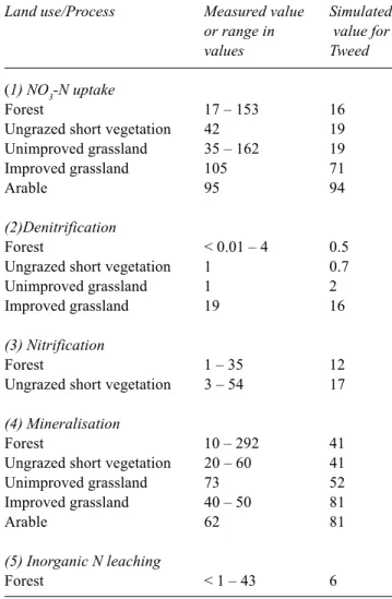 Table 4. Catchment process loads: comparing measured values (kg-N ha –1 yr –1 ) within the published literature (Wade et al., 2001a) with simulated mean annual fluxes (kg-N ha –1 yr –1 ) during 1994 to 1997 in the Tweed catchment Land use/Process Measured 