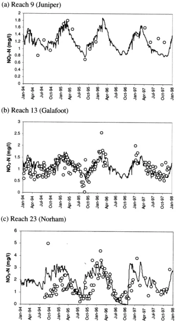 Fig. 5. INCA calibration results for nitrate: observed and simulated NO 3 -N concentrations at Juniper (Reach 9), Galafoot (Reach 13) and Norham (Reach 23) for 1994 to 1997