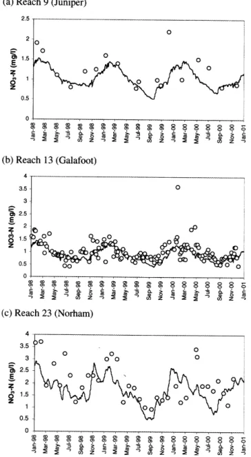 Fig. 9. INCA test results for nitrate: observed and simulated NO 3 -N concentrations at Juniper (Reach 9), Galafoot (Reach 13) and Norham (Reach 23) for 1998 to 2000