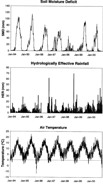 Fig. 3. MORECS data for the Tweed catchment: hydrological timeseries input for INCA (Soil Moisture Deficit (SMD),