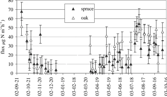 Fig. 1: N 2 O soil emission flux (mean of 8-8 chambers) error bars represent the 10% bulk error (CV)  of sampling and measurement 
