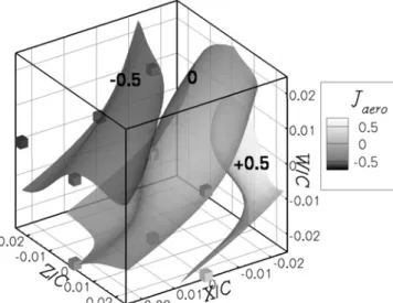 Figure 6: Non-optimized aerodynamic response surface displaying  iso-surfaces of drag increment with respect to configuration 0  