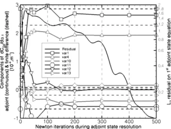Figure 7: Convergence and accuracy of gradient of pressure drag  computed by adjoint method 