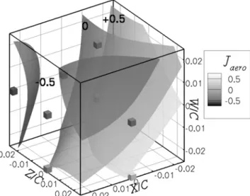 Figure 10: Optimised aerodynamic response surface displaying iso- iso-surfaces of drag increment with respect to configuration 0 optimised 