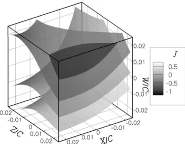 Figure 11: Multi-disciplinary optimised response surface displaying  iso-surface of J (in d.c.) 