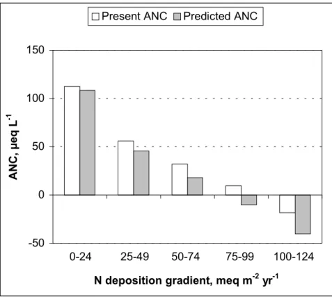 Fig. 3. Present (1995) ANC values at the Norwegian lake sites and FAB model prediction of future (steady-state) ANC under present (1992-96) S and N deposition.