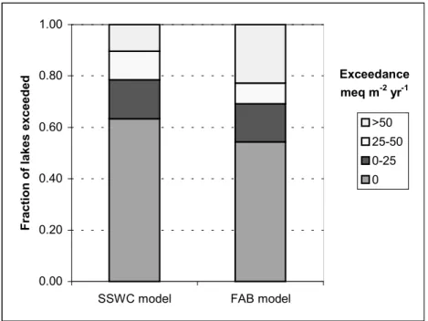 Fig. 4. Critical load exceedances at steady state under 1992-96 S and N deposition levels; calculated from the SSWC model (considering present NO 3 -  leaching) and the FAB-model (considering potential NO 3 -  leaching).