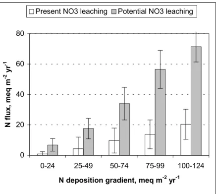 Fig. 1. Present (1995) NO 3 -  leaching at 609 Norwegian lake sites and FAB model prediction of potential NO 3 -  leaching (steady-state) under present (1992-96) N deposition levels