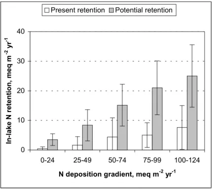 Fig. 2. Present (1995) and potential in-lake N retention at the Norwegian lake sites estimated by Eqns