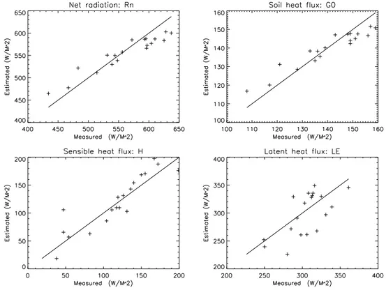Fig. 1. SEBS Estimated versus measured surface energy balance terms for cotton data