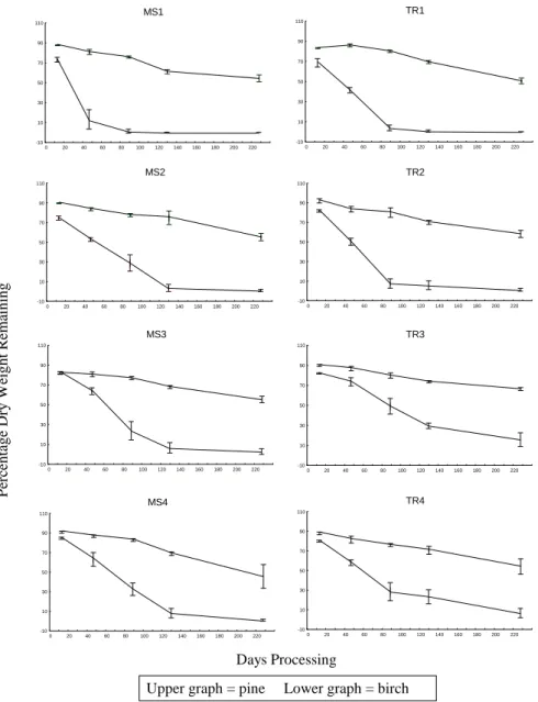 Fig. 2. Percentage weight remaining of pine needles and birch leaves, at eight sites in the Nethy catchment, from Decmber 1995 to July 1996