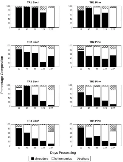 Fig. 3b. Percentage composition of shredders, chironomids and other macroinvertebrate groups found in the experimental leaf packs at the four tributary sites in the Nethy catchment.