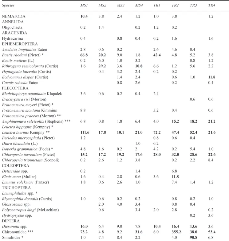 Table 3.  Mean numbers of macroinverebrates collected by Hess sampling from the eight sites in the River Nethy during May 1996 (organisms >10 per Hess sample in bold)