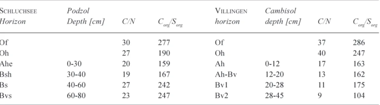 Table 1c. C/N- and C org /S org -ratios in the main soil types (O-horizon and 0-45/80 cm) of the studied catchments Schluchsee and Villingen (after Prietzel, 1998a) (pools were determined in samples from 1986).