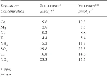 Table 2a. MAGIC input: Soil characteristics of the catchments (soil depth, bulk density, cation exchange capacity (CEC), base saturation and DOC).