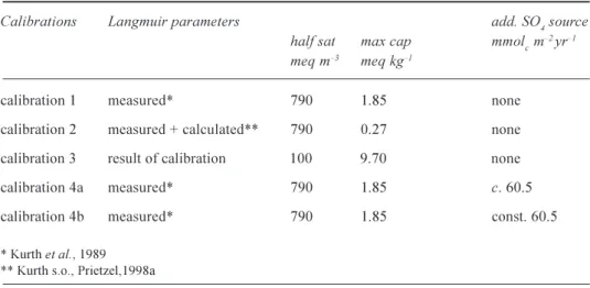 Table 3. MAGIC input: Soil parameters for S dynamics (Langmuir isotherm parameters and additional SO 4  source) for the different calibration procedures.