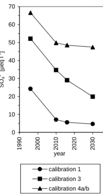 Fig. 3a. Schluchsee: Modelled SO 4  stream concentration in 1996, 2010, 2016 and 2030 depending on calibration.