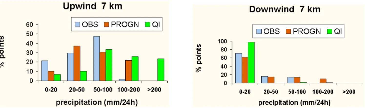 Fig. 11. Percentage distribution of the precipitations in the upwind (left panel) and in downwind (right panel) areas for the QI 7KM run (green histogram), for the PROGN 7KM run (red histogram) and for the observed precipitation (blue histogram).