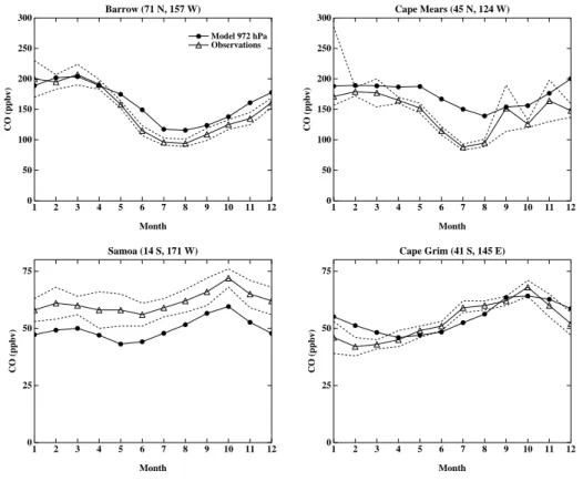 Fig. 4. Comparison of observed and simulated carbon monoxide near the surface. Open tri- tri-angles and dotted lines indicate measured mean values and standard deviations, respectively.