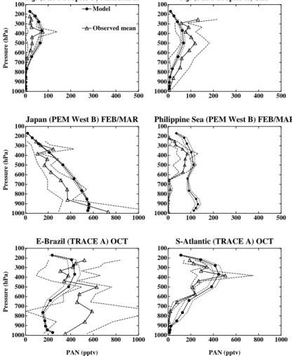 Fig. 6. Observed and simulated profiles of PANs for locations and seasons as in Fig. 5.