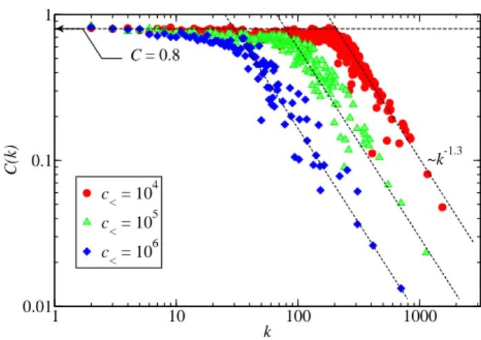 Fig. 5. The network density, or clustering coefficient as a function of the degree, k, of a node, where k = k in + k out 