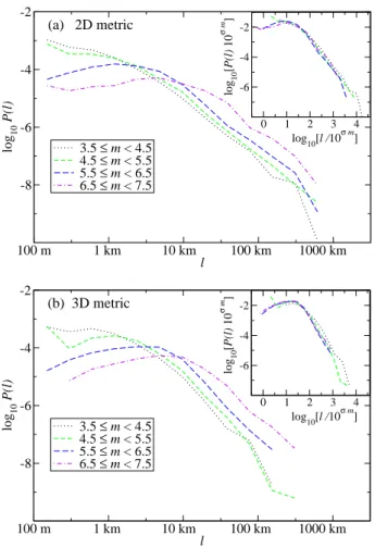 Fig. 6. Link length distribution for different magnitudes of the emit- emit-ting earthquake, (a) for the 2D case and (b) for the 3D one