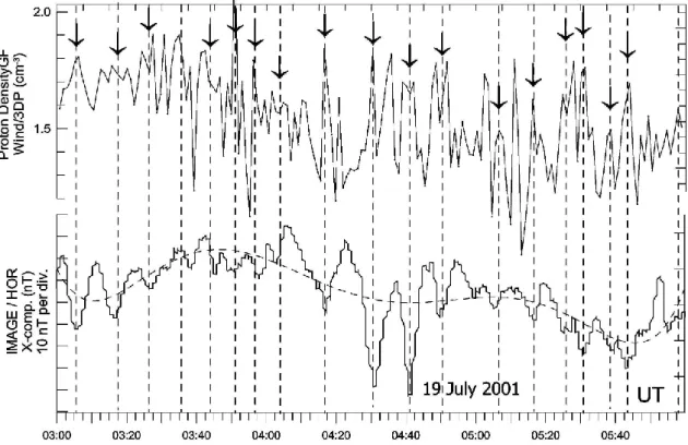 Fig. 14. Solar wind proton density (cm −3 ) measured by Wind, along with X component variations from the HOR station magnetogram, for a three-hour interval of day 200, 2001