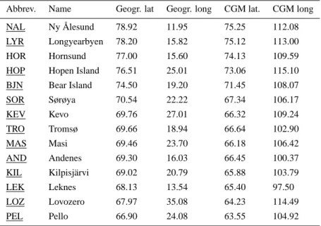 Table 1. Geographical and CGM coordinates of IMAGE stations.