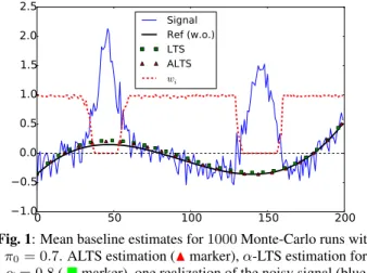 Fig. 1: Mean baseline estimates for 1000 Monte-Carlo runs with π 0 = 0.7. ALTS estimation ( N marker), α-LTS estimation for α = 0.8 (  marker), one realization of the noisy signal (blue curve), baseline ground-truth (thick black line), mean estimates of