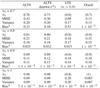 Table 2: ALTS, LOWESS and BEADS. Values are integrated over the signal, or over a 200-window centered on one peak.