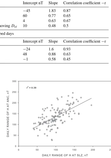 Table 2. Regression and correlation coefficients of fluctuations in R H at SLZ and ANC.