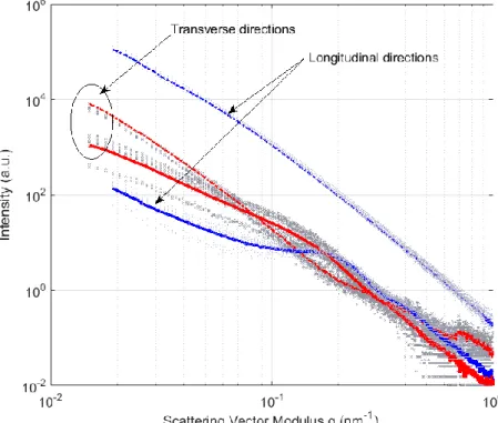 Figure 9: Average longitudinal and transverse intensity curves versus reciprocal vector  magnitude for two strain levels    0 
