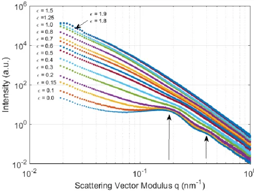 Figure 10: Intensity versus reciprocal vector magnitude in the longitudinal direction plotted  for different strain levels 