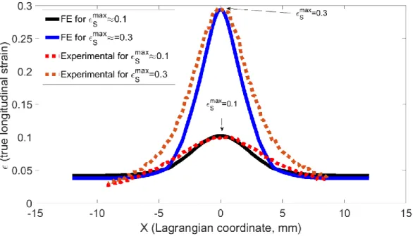 Figure 13: Longitudinal     X  profiles along longitudinal path L (see Fig 12-a) 