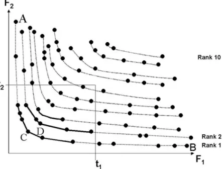 Figure 1 shows an example of Pareto ranking, combinedFigure 1.Pareto ranking with threshold in a case of two objectives functions {F1, F2}