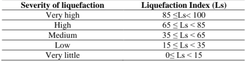 Table 1. Classification of the severity of liquefaction based on LS  (Sunmez and Gukejlo) 