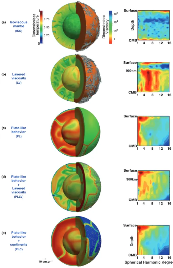 Figure 1: Snapshots of the interior temperature field (left side), viscosity and surface velocity (right side), and spherical harmonic maps of the initial state of convection calculations for five different rheologies