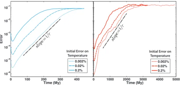 Figure 2: Error growth for three twin experiments started from the same reference temperature field, for two different rheologies: isoviscous ISO4,5,6 (left) and pseudo-plastic yielding PL6,7,8 (right)
