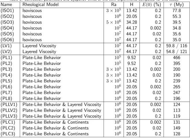 Table 1: Convection parameters and Lyapunov times of the twin experiments computed for this study.