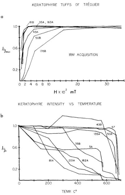 Figure  4.  Magnetic  properties  of  the  keratophyre  tuffs  of  Trcguier.  (a)  IRM  acquisition  curves