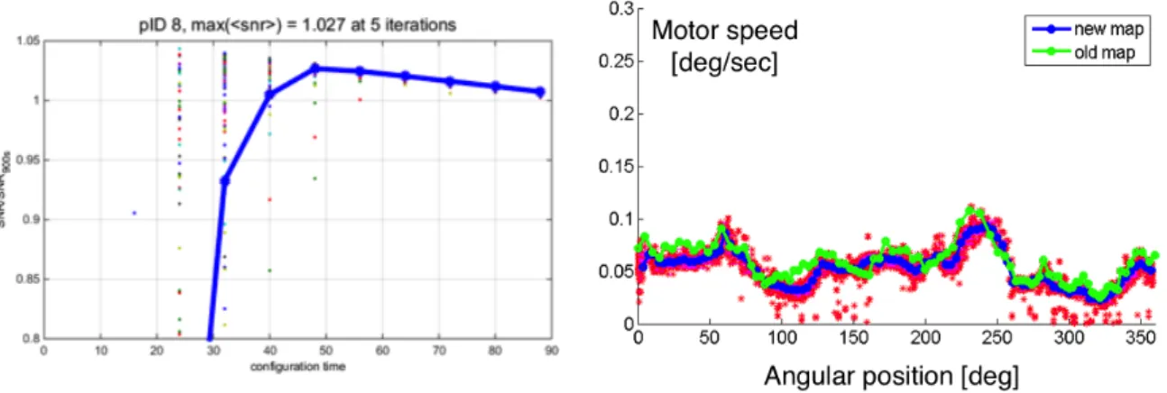 Figure 4. On the left, the level of convergence of Cobras to requested positions is plotted against measure of the signal- signal-to-noise ratio relative to a fiducial value, which increases to the maximum at the fourth iterations and slowly decreases at l