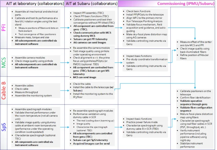 Figure 9. One representation of the commissioning process, highlighting the transition from the subsystem AIT (Assembly, Integration and Test) on the left, to engineering observations on the right