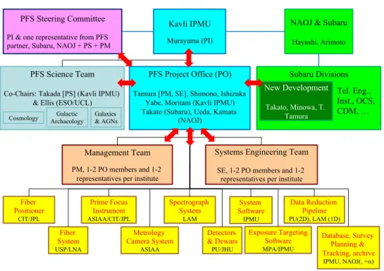 Figure 2. A chart showing the PFS organization and the assignments of instrument subsystems and subcomponents to the collaboration.
