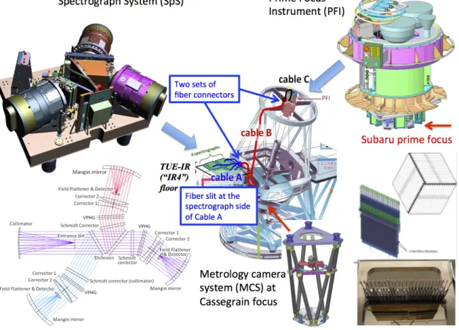 Figure 3. A schematic view of the configuration of PFS subsystems. An overall sketch of the Subaru Telescope is presented in the middle with the PFS fiber cable routed from the prime focus to the spectrograph system
