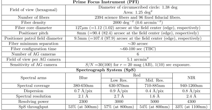 Table 1. PFS major instrument parameters