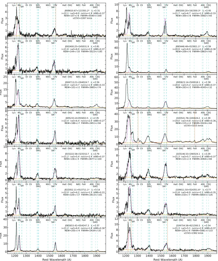 Figure 12. BOSS spectra of some representative Type 1 core ERQs (§5.1) plotted at rest wavelengths using the best available redshifts from DR12Q (§3)