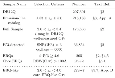 Table 1. Quasar samples designated by a name, selection cri- cri-teria, number of quasars, and text sections where the sample is described